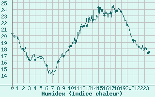 Courbe de l'humidex pour Rodez (12)
