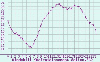 Courbe du refroidissement olien pour Laval (53)