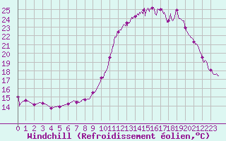 Courbe du refroidissement olien pour Epinal (88)