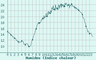 Courbe de l'humidex pour Pontoise - Cormeilles (95)