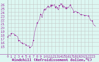 Courbe du refroidissement olien pour Hyres (83)