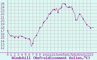 Courbe du refroidissement olien pour Saint-Nazaire (44)