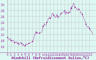 Courbe du refroidissement olien pour Strasbourg (67)