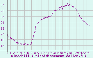 Courbe du refroidissement olien pour Carpentras (84)