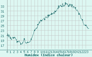 Courbe de l'humidex pour Chambry / Aix-Les-Bains (73)