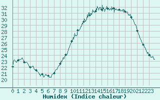 Courbe de l'humidex pour Valence (26)