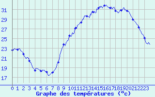 Courbe de tempratures pour Lyon - Bron (69)