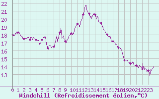 Courbe du refroidissement olien pour Leucate (11)