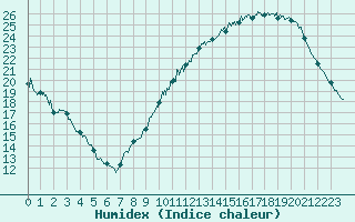 Courbe de l'humidex pour Dax (40)