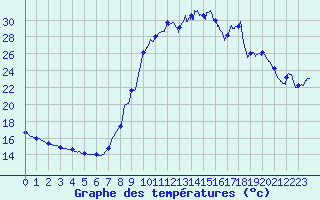Courbe de tempratures pour Villefort (48)