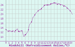Courbe du refroidissement olien pour Murviel-ls-Bziers (34)