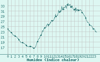 Courbe de l'humidex pour Melun (77)