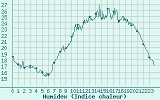 Courbe de l'humidex pour Alenon (61)