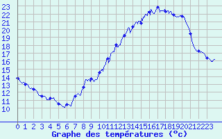 Courbe de tempratures pour Millau (12)