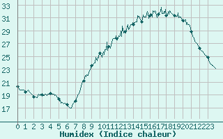 Courbe de l'humidex pour Deauville (14)