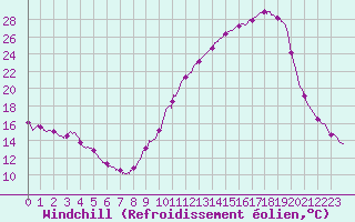 Courbe du refroidissement olien pour Montlimar (26)