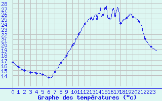 Courbe de tempratures pour Chartres (28)