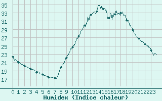 Courbe de l'humidex pour Bourg-Saint-Maurice (73)