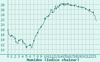 Courbe de l'humidex pour Luxeuil (70)