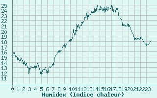 Courbe de l'humidex pour Nmes - Garons (30)