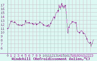 Courbe du refroidissement olien pour Troyes (10)