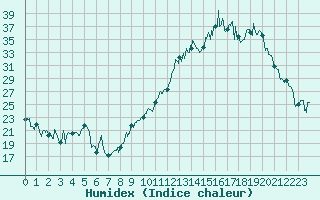 Courbe de l'humidex pour Saint-Girons (09)