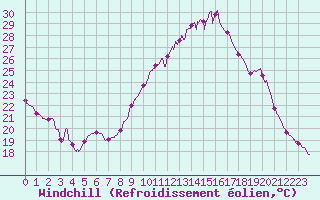 Courbe du refroidissement olien pour Grenoble/St-Etienne-St-Geoirs (38)