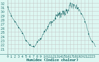 Courbe de l'humidex pour Albi (81)