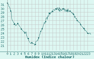 Courbe de l'humidex pour Le Luc - Cannet des Maures (83)