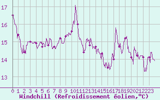 Courbe du refroidissement olien pour Ile d