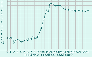 Courbe de l'humidex pour Chartres (28)