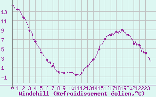 Courbe du refroidissement olien pour Chlons-en-Champagne (51)