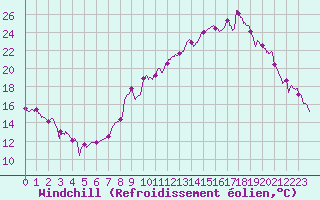 Courbe du refroidissement olien pour Chambry / Aix-Les-Bains (73)