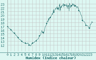 Courbe de l'humidex pour Muret (31)