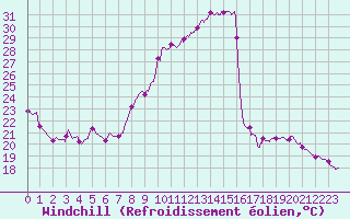 Courbe du refroidissement olien pour Alenon (61)