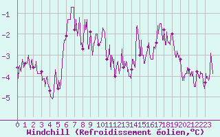 Courbe du refroidissement olien pour Limoges (87)