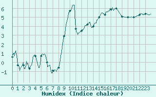 Courbe de l'humidex pour Gourdon (46)