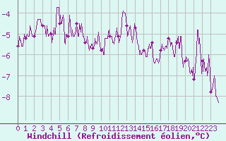 Courbe du refroidissement olien pour Roissy (95)