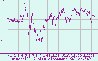 Courbe du refroidissement olien pour Belfort-Dorans (90)