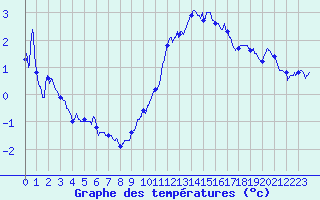 Courbe de tempratures pour Metz-Nancy-Lorraine (57)