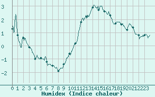Courbe de l'humidex pour Metz-Nancy-Lorraine (57)
