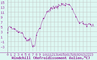 Courbe du refroidissement olien pour Avord (18)