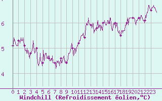 Courbe du refroidissement olien pour Orlans (45)