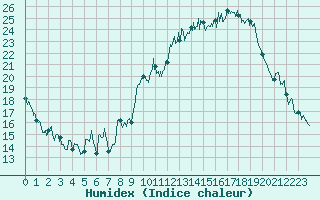 Courbe de l'humidex pour Saint-Auban (04)