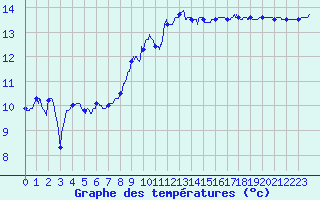 Courbe de tempratures pour Cap Pertusato (2A)