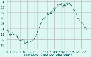 Courbe de l'humidex pour Evreux (27)