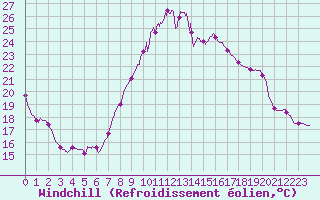 Courbe du refroidissement olien pour Mcon (71)