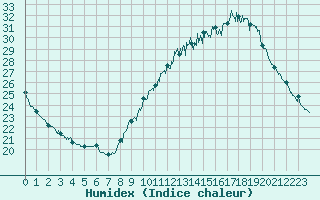 Courbe de l'humidex pour Roissy (95)