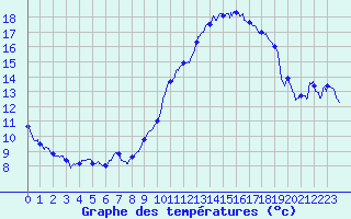 Courbe de tempratures pour Rochefort Saint-Agnant (17)