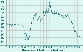 Courbe de l'humidex pour Brest (29)